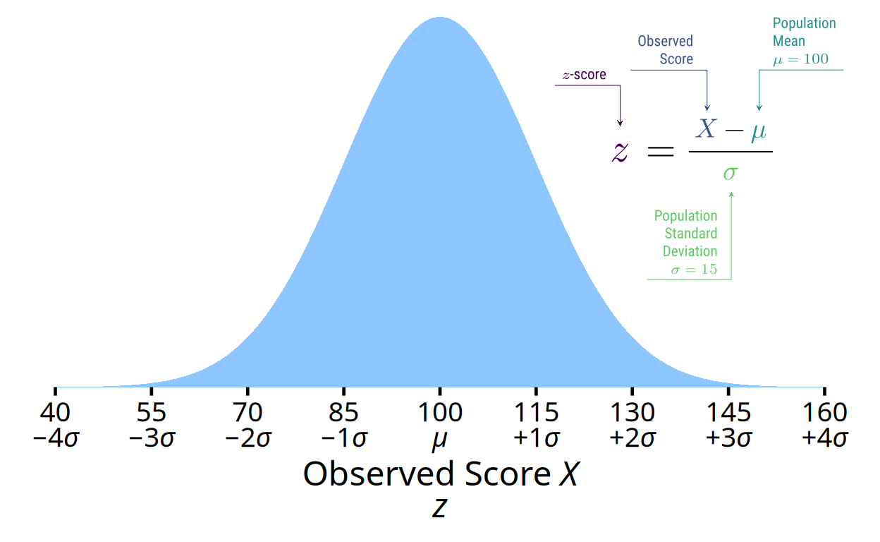 A Normal density curve plot.  The important feature is an annotation iin the top-right corner of the plot that consists of an annotated mathematical equation, which was produced from a fragment of LaTeX code.