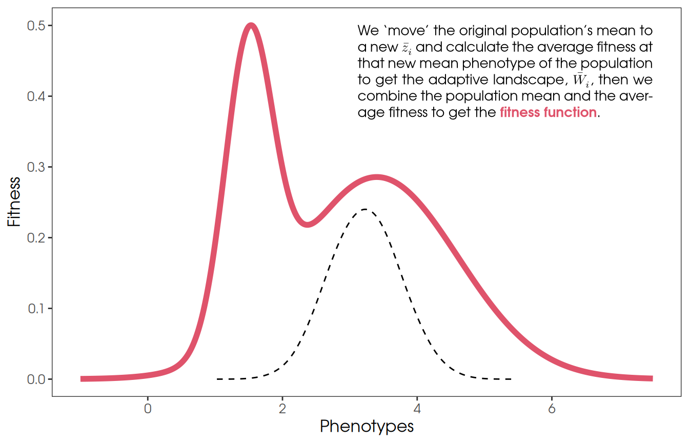 A line plot with two curves, the details of which do not really matter.  One line is thick and red, the other is dashed and black.  The important part is the annotation in the top-right corner of the plot, which is a paragraph of text that contains all of the typesetting features that are described in the main text.