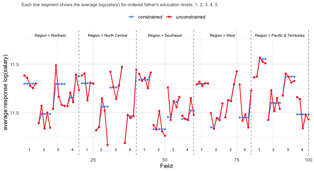 Estimates of average log(salary) by father's education level, for each of five regions and four fields, for subjects whose degree was attained in 2016-2017. The solid blue lines connect the estimates where the average salary is constrained to be increasing in father's education, and the solid red lines connect unconstrained estimates of average salary.
