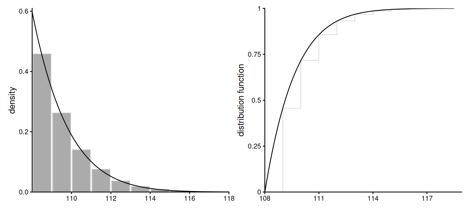 Nonparametric maximum likelihood estimate of the density (bar plot, left) and distribution function (staircase function, right), with superimposed generalized Pareto fit for excess lifetimes above 108 years. Except for the discreteness inherent to the nonparametric estimates, the two representations broadly agree at year marks.