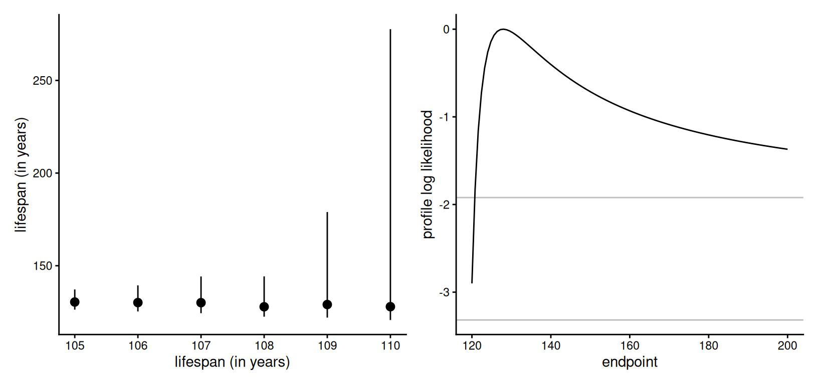Maximum likelihood estimates with 95\% confidence intervals as a function of threshold (left) and profile likelihood for exceedances above 110 years (right) for Japanese centenarian data. As the threshold increases, the number of exceedances decreases and the intervals for the upper bound become wider. At 110, the right endpoint of the interval would go until infinity.