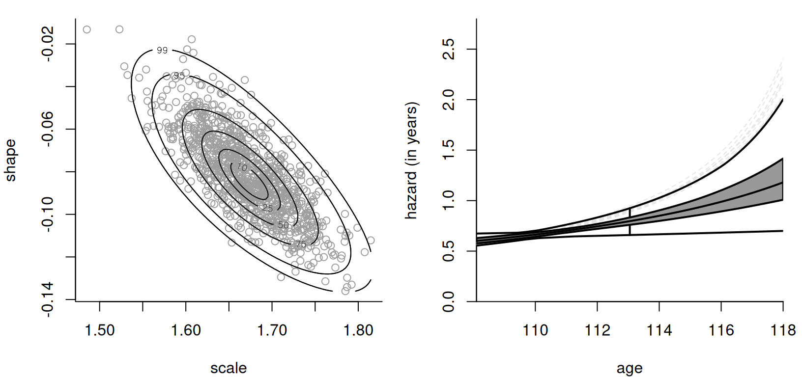 Left: scatterplot of 1000 independent posterior samples from generalized Pareto model with maximum data information prior; the contour curves give the percentiles of credible intervals, and show approximate normality of the posterior. Right: functional boxplots for the corresponding hazard curves, with increasing width at higher ages.