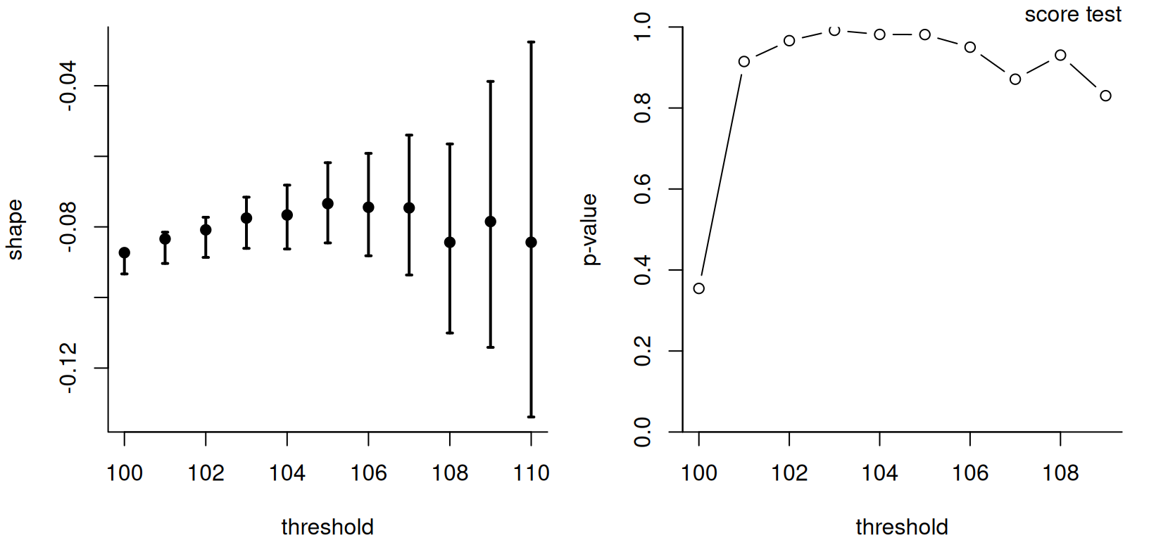 Threshold stability plots. The left panel shows shape parameter estimates with 95\% confidence intervals as a function of the threshold value from 100 until 111 years. The right panel shows p-values from a score test for nested models as a function of the same thresholds.