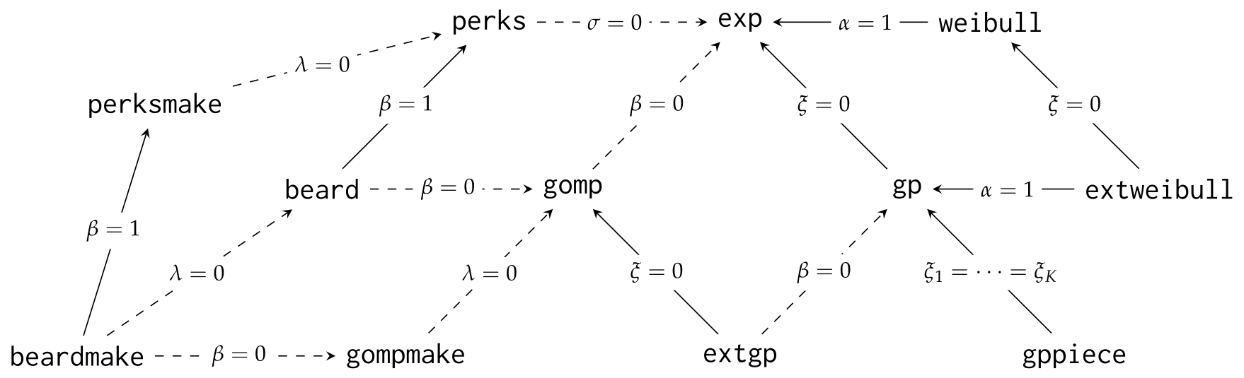 Graph with parametric model names, and arrows indicating the relationship between these. Dashed arrows indicate non-regular comparisons between nested models, and the expression indicates which parameter to fix to obtain the submodel.