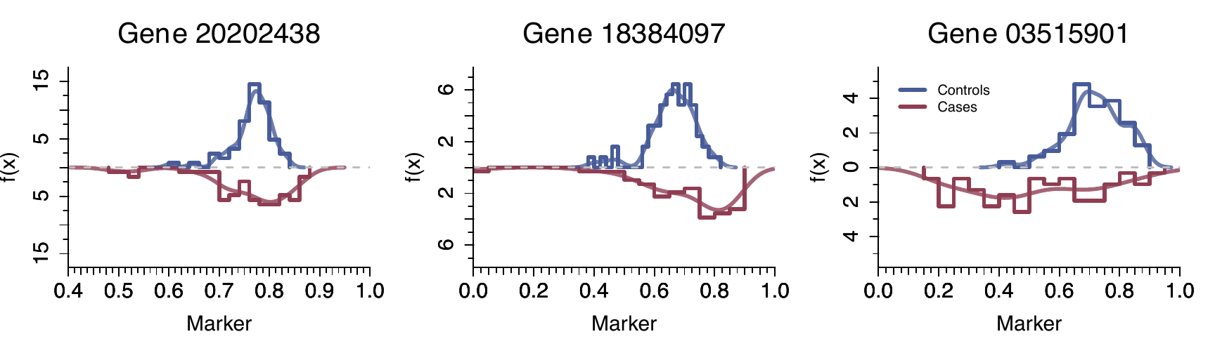 Density histograms and kernel density estimations (lighter) for gene expression intensities of the genes 20202438, 18384097 and 03515901 in negative (non-tumor) and positive (tumor) tissues.