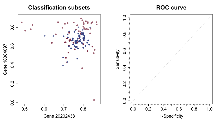c) Logistic Regression