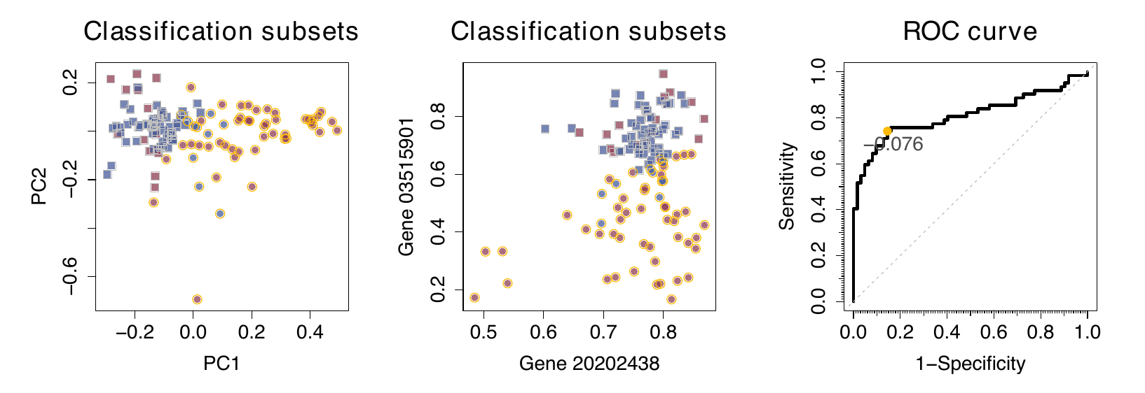 Multivariate ROC curve estimation for the simultaneous diagnostic accuracy of genes 20202438, 18384097 and 03515901. Pepe and Thompson (2000) approach was used to estimate the linear coefficients and classification rules (yellow and gray border for positive and negative class, respectively) for a FPR 0.15 are displayed. Left, projected over the 2 principal components from PCA; middle, over the 1st and the 3rd selected genes.