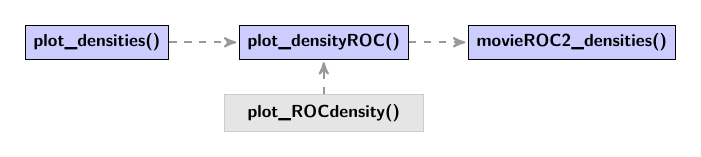 R functions of the movieROC package. The blue nodes include the names of the R functions and the red nodes indicate the different R objects that can be created and worked with. The red arrows depart from those R functions engaged in creating R objects and the black arrows indicate which R functions can be applied to which R objects. The grey dashed arrows show internal dependencies.