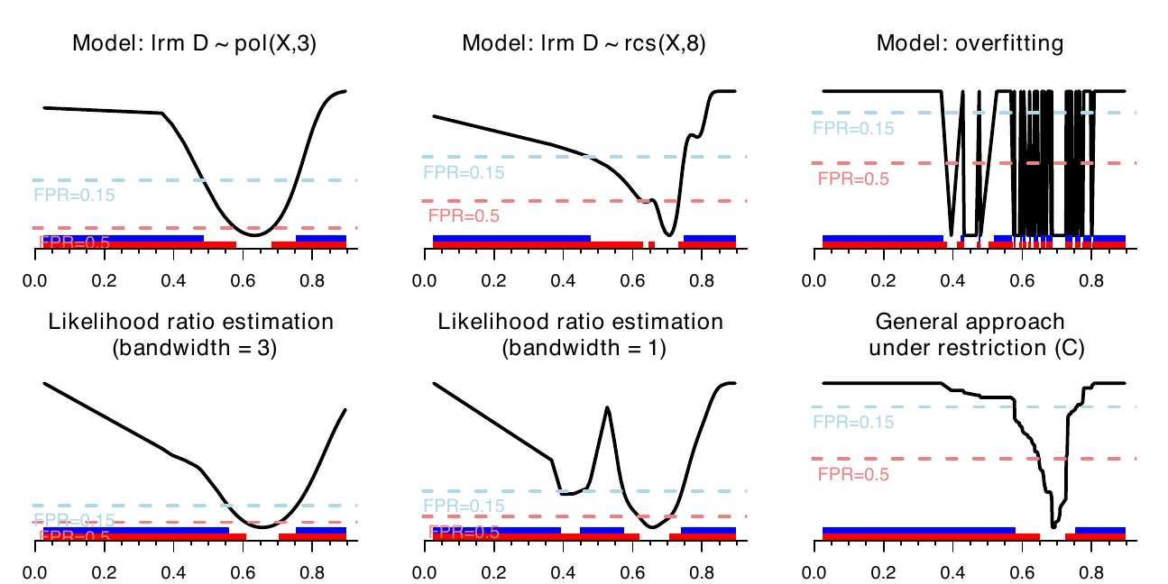 Different functional transformations and resulting classification subsets for gene 18384097. Rules for FPR 0.15 (blue) and 0.50 (red) are remarked. Top, from left to right: cubic polynomial function, restricted cubic splines (with 8 knots), and overfitted transformation. Bottom: likelihood ratio estimation with bandwidths 3 (left) and 1 (middle), and transformation resulting in the gROC curve under restriction *(C)*.