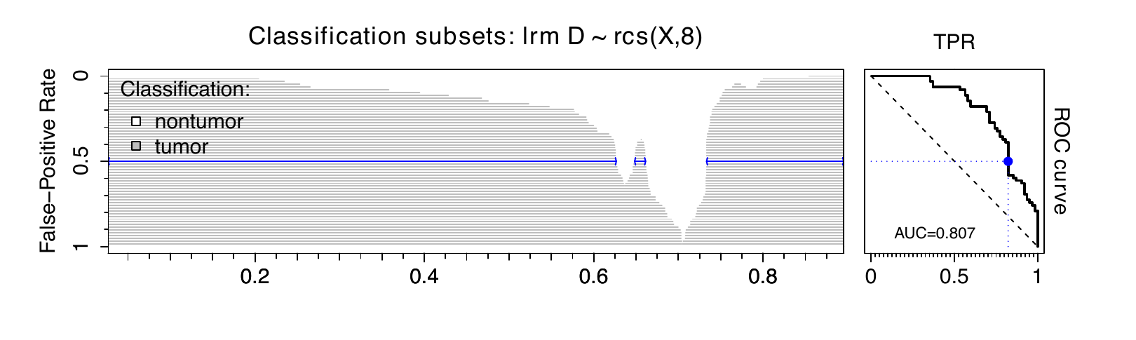 Classification regions and the resulting ROC curve (90º rotated) for the gene 18384097. Top, ROC curve for restricted cubic splines transformation with 8 knots; bottom, gROC curve under restriction *(C)* for the original marker.
