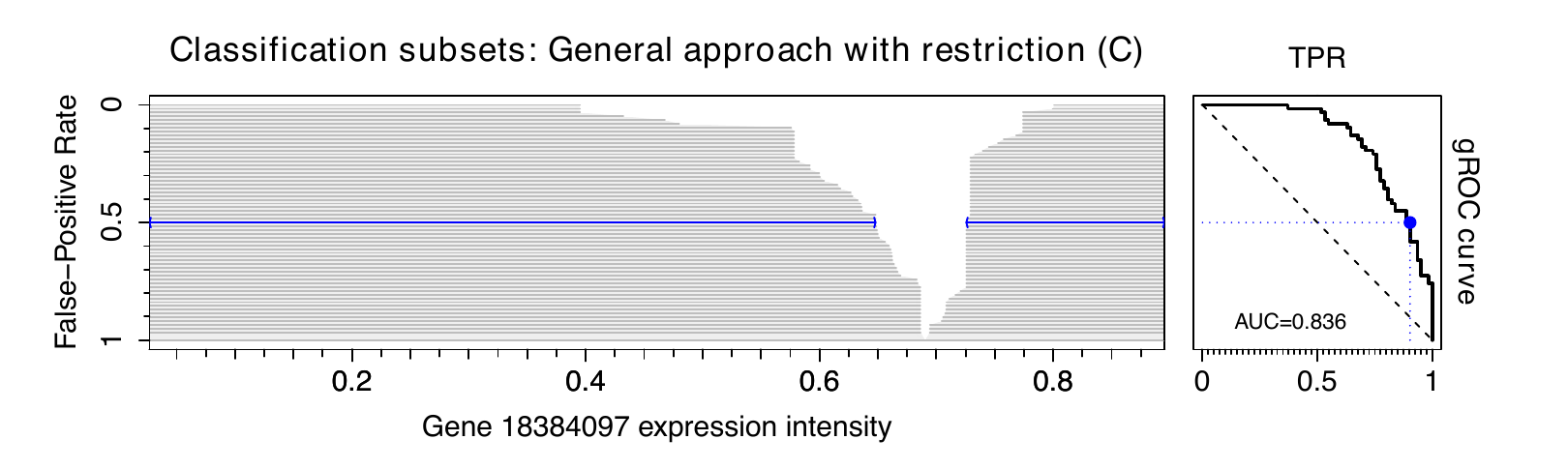 Classification regions and the resulting ROC curve (90º rotated) for the gene 18384097. Top, ROC curve for restricted cubic splines transformation with 8 knots; bottom, gROC curve under restriction *(C)* for the original marker.