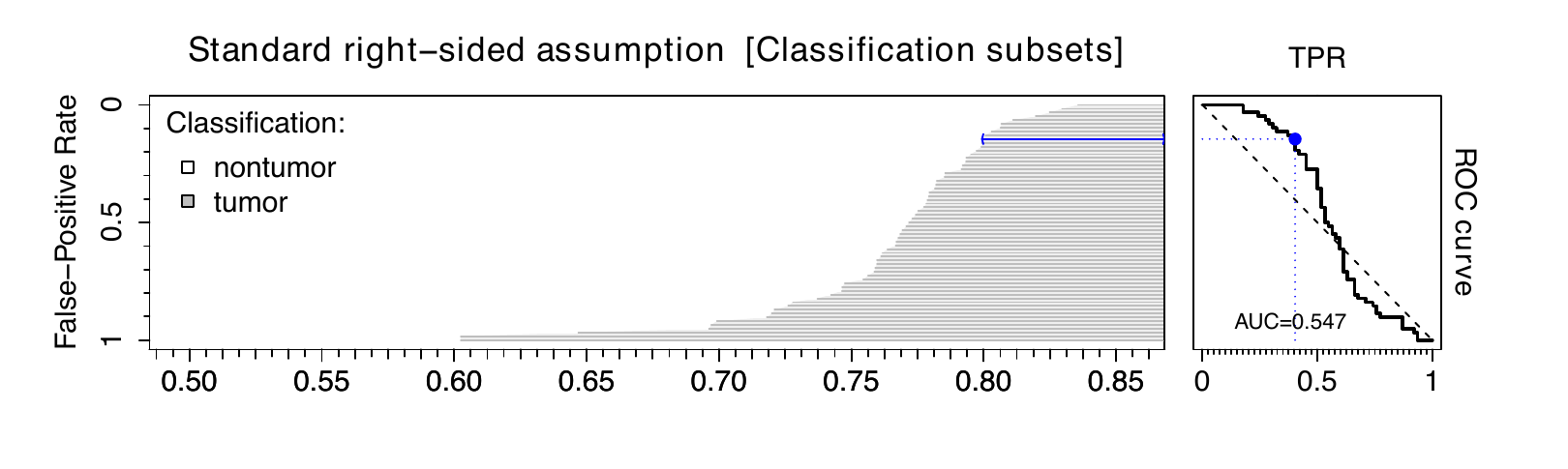 Classification regions and the ROC curve (90º rotated) for evaluation of gene 20202438 expression intensity assuming i) standard scenario (top), ii) generalized scenario without restrictions (middle), iii) generalized scenario under restriction *(C)* over the subsets (bottom).