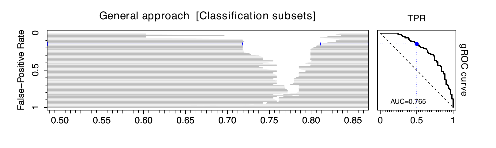 Classification regions and the ROC curve (90º rotated) for evaluation of gene 20202438 expression intensity assuming i) standard scenario (top), ii) generalized scenario without restrictions (middle), iii) generalized scenario under restriction *(C)* over the subsets (bottom).