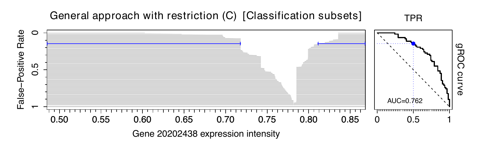 Classification regions and the ROC curve (90º rotated) for evaluation of gene 20202438 expression intensity assuming i) standard scenario (top), ii) generalized scenario without restrictions (middle), iii) generalized scenario under restriction *(C)* over the subsets (bottom).