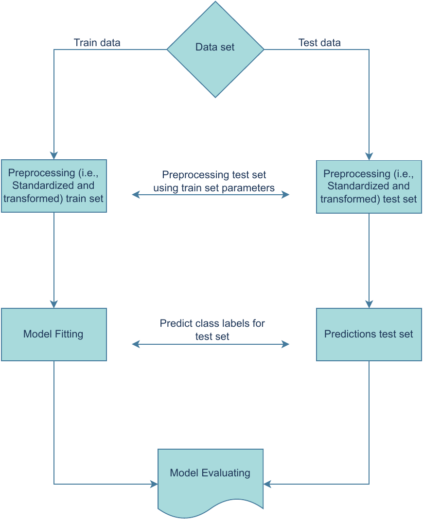 **Combination steps of two diagnostic tests.** The figure presents a schematic representation of the sequential steps involved in combining two diagnostic tests using a combination method.