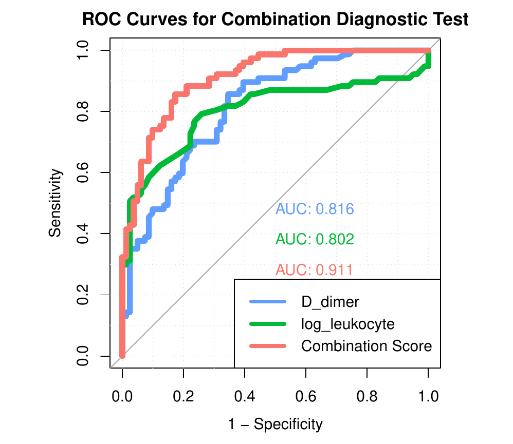 **ROC curves.** ROC curves for combined diagnostic tests, with sensitivity displayed on the y-axis and 1-specificity displayed on the x-axis. As can be observed, the combination score produced the highest AUC value, indicating that the combined strategy performs the best overall.