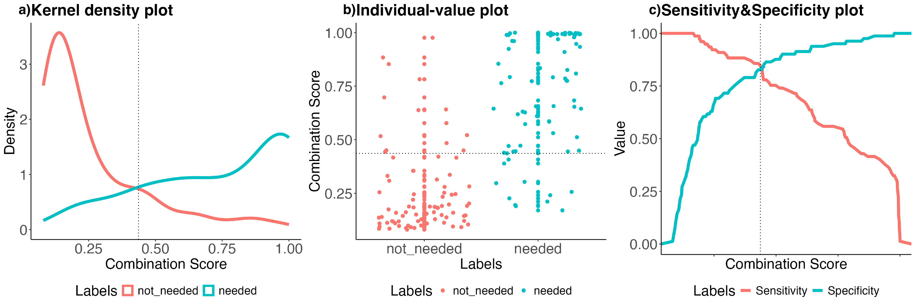 Kernel density, individual-value, and sens&spe plots of the combination score acquired with the training model. Kernel density of the combination score for two groups: needed and not needed (a). Individual-value graph with classes on the x-axis and combination score on the y-axis (b). Sensitivity and specificity graph of the combination score c. While colors show each class in Figures (a) and (b), in Figure (c), the colors represent the sensitivity and specificity of the combination score.