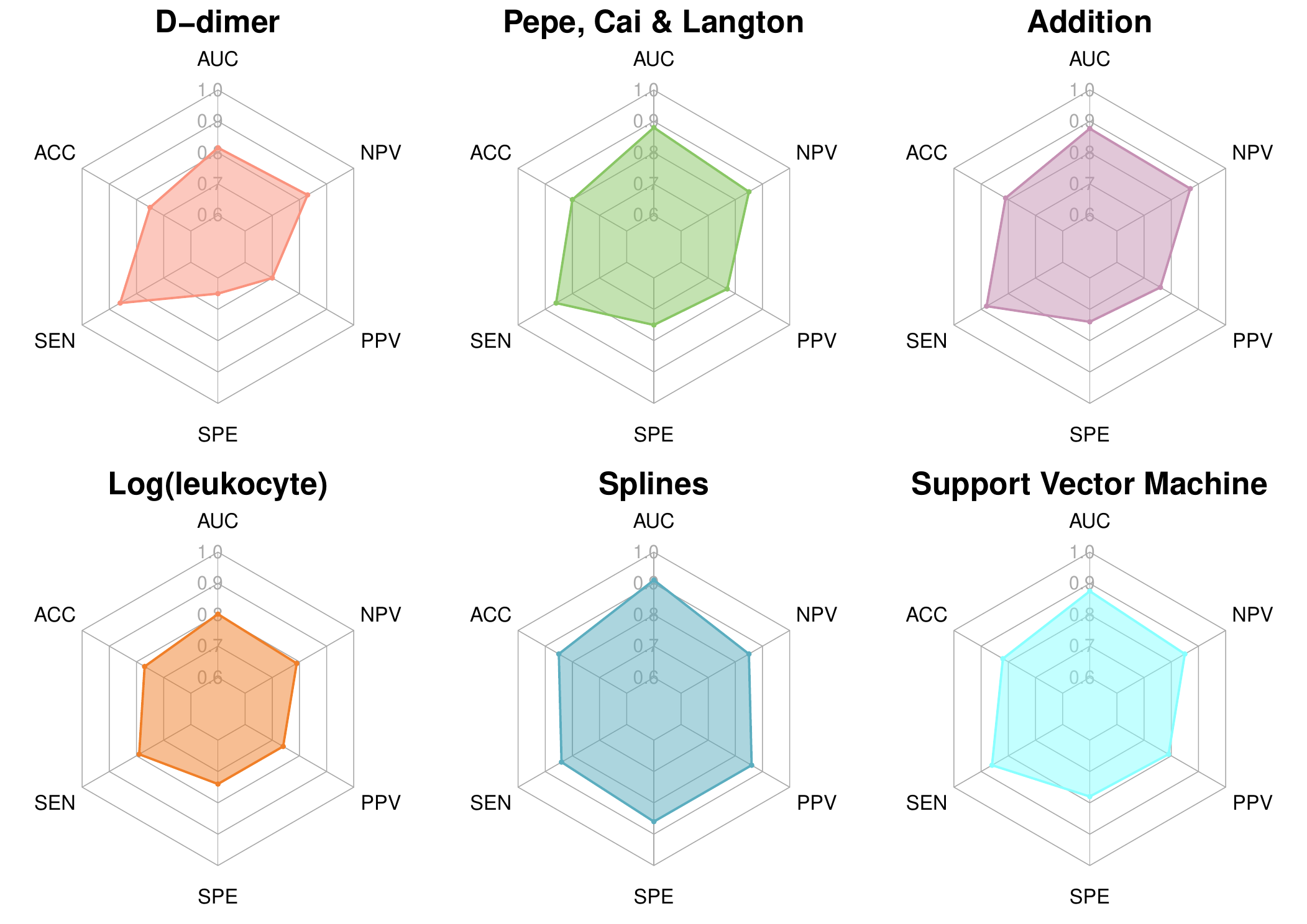 **Radar plots of trained models and performance measures of two markers.** Radar plots summarize the diagnostic performances of two markers and various combination methods in the training dataset. These plots illustrate the performance metrics such as AUC, ACC, SEN, SPE, PPV, and NPV measurements. In these plots, the width of the polygon formed by connecting each point indicates the model's performance in terms of AUC, ACC, SEN, SPE, PPV, and NPV metrics. It can be observed that the polygon associated with the Splines method occupies the most extensive area, which means that the Splines method performed better than the other methods.