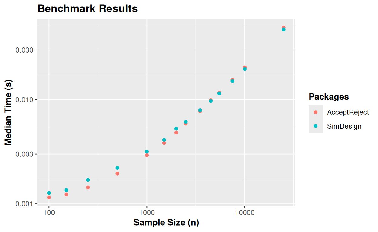 Comparison between the AcceptReject and SimDesign package for different sample sizes, considering the generation of observations from a random variable with a Modified Beta Weibull distribution, serial processing with AcceptReject (a) and parallel processing with AcceptReject package (b), respectively.