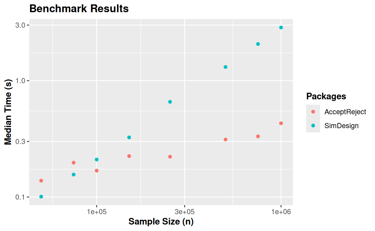 Comparison between the AcceptReject and SimDesign package for different sample sizes, considering the generation of observations from a random variable with a Modified Beta Weibull distribution, serial processing with AcceptReject (a) and parallel processing with AcceptReject package (b), respectively.