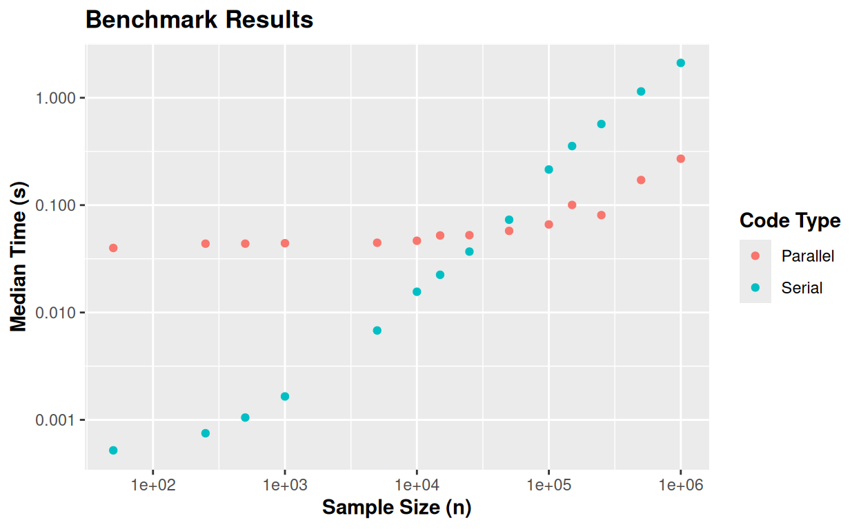 Benchmarking for different sample sizes, considering the Weibull distribution and the uniform distribution as the base density, with Weibull distribution and Uniform distribution (default), respectively.