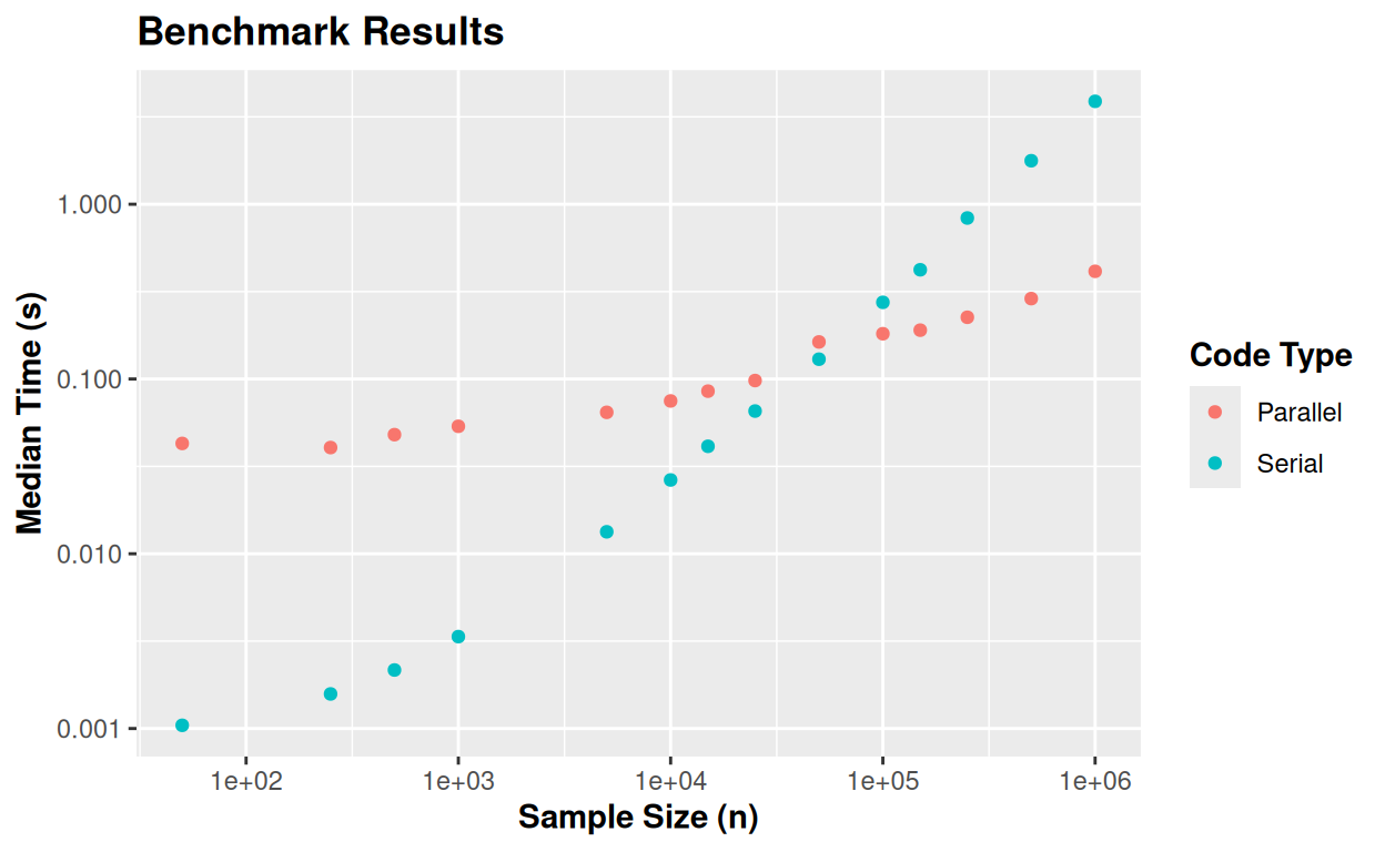 Benchmarking for different sample sizes, considering the Weibull distribution and the uniform distribution as the base density, with Weibull distribution and Uniform distribution (default), respectively.