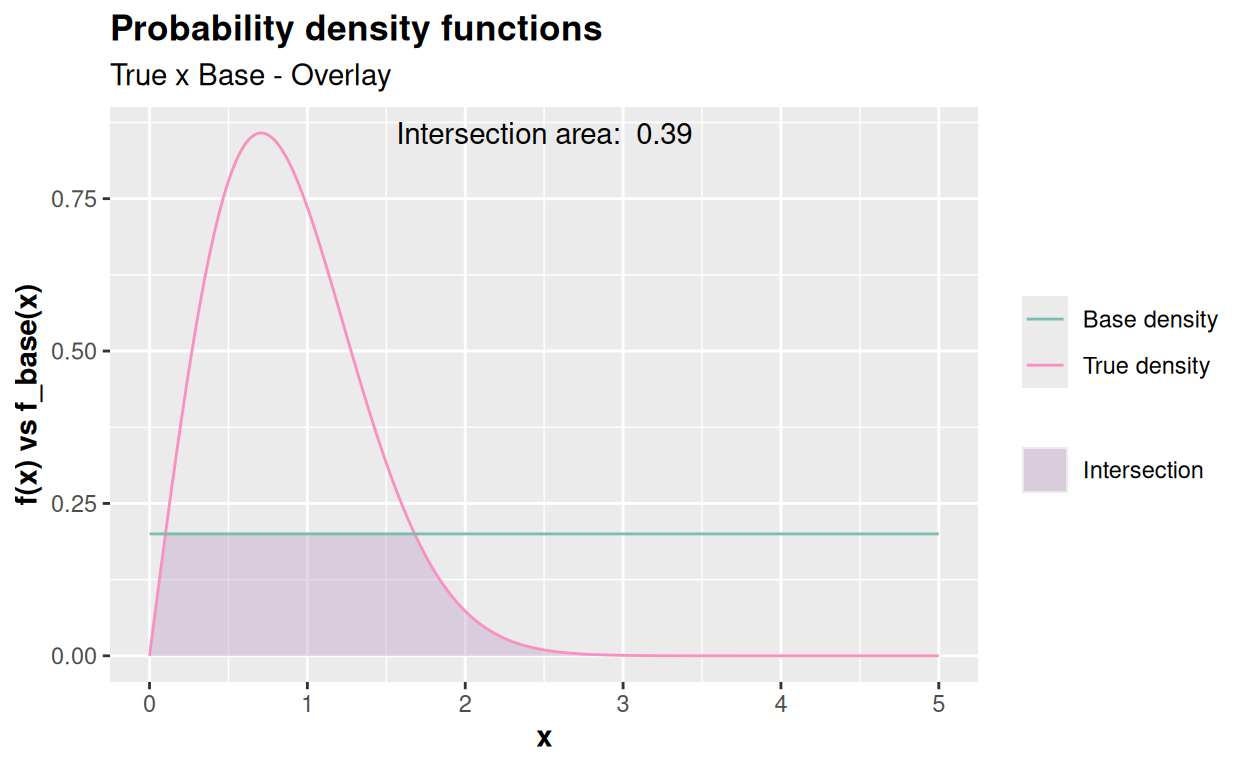 Inspection of the probability density function of the random variable of interest with the base probability density function, with $c = 1$ (default) (a) and $c = 4.3$ (b).