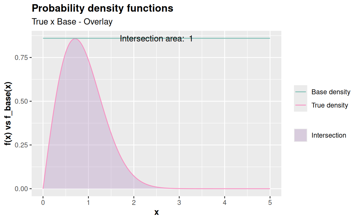 Inspection of the probability density function of the random variable of interest with the base probability density function, with $c = 1$ (default) (a) and $c = 4.3$ (b).