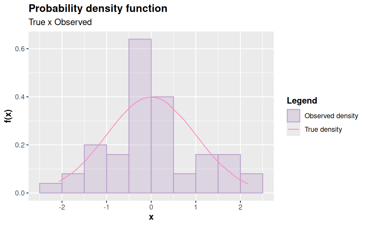 Generating observations from a continuous random variable with a Standard Normal distribution, with $n = 50$ and $n = 500$ observations, respectively.