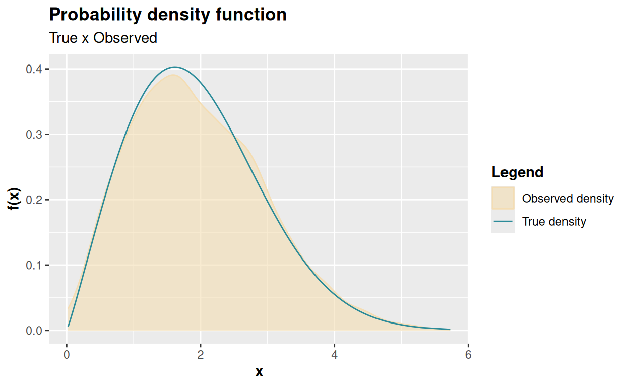 Plotting the theoretical density function (a) and the probability mass function (b), with details of the respective parameters in the code.