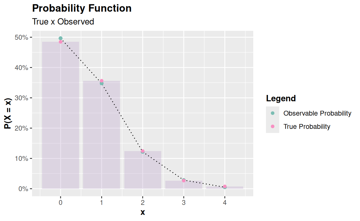 Generating observations from a Poisson distribution using the acceptance-rejection method, with $n = 25$ (a) and $n = 2500$ (b), respectively.