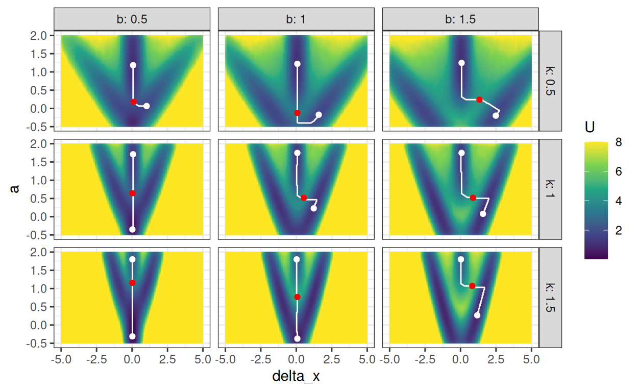 Nine landscape plots arranged in a 3×3 grid. The x-axis is labeled delta x, the y-axis is labeled a. Rows correspond to k values (0.5, 1, 1.5), and columns to b values (0.5, 1, 1.5).