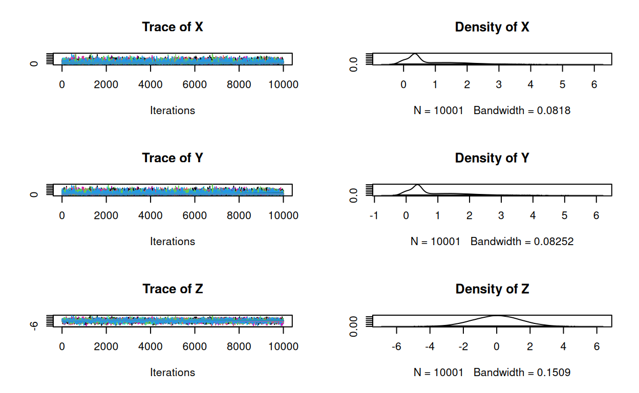 Trace and density plots for variables x, y, and z.