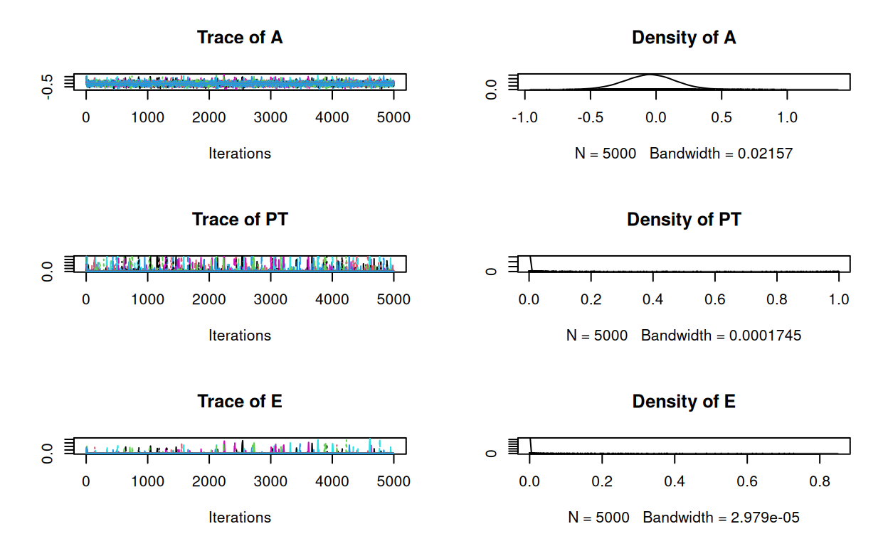 Trace and density plots for variables x, y, and z.