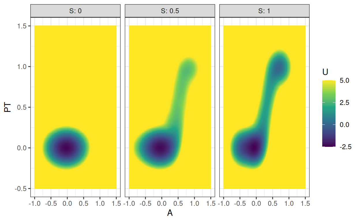 Three landscape plots arranged in a row. The x-axis is labeled A, the y-axis is labeled PT. Columns correspond to S values of 0, 0.5, and 1.