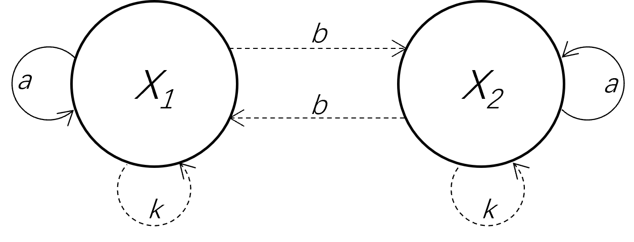 Two large circles labeled X1 and X2. Dashed arrows labeled b connect the circles in both directions. Each circle has a solid self-loop labeled a and a dashed self-loop labeled k.