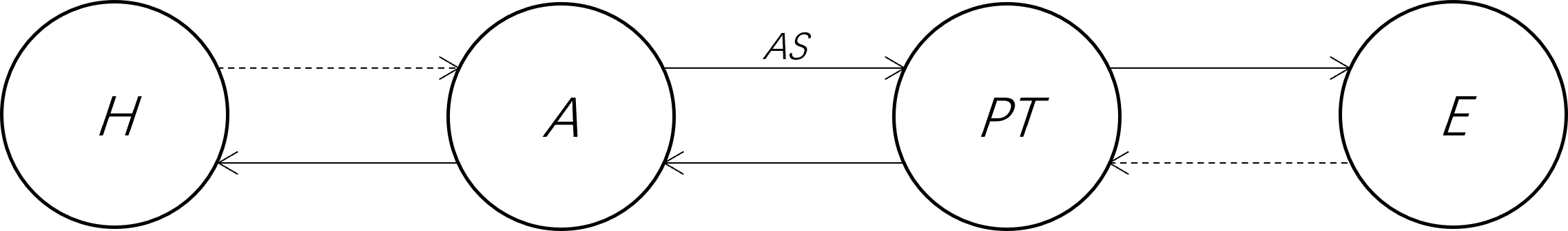 Four large circles labeled H, A, PT, and E from left to right. Solid arrows go from A to H, A to PT, PT to A, and PT to E. Dashed arrows go from H to A and from E to PT. The solid arrow from A to PT is labeled AS.