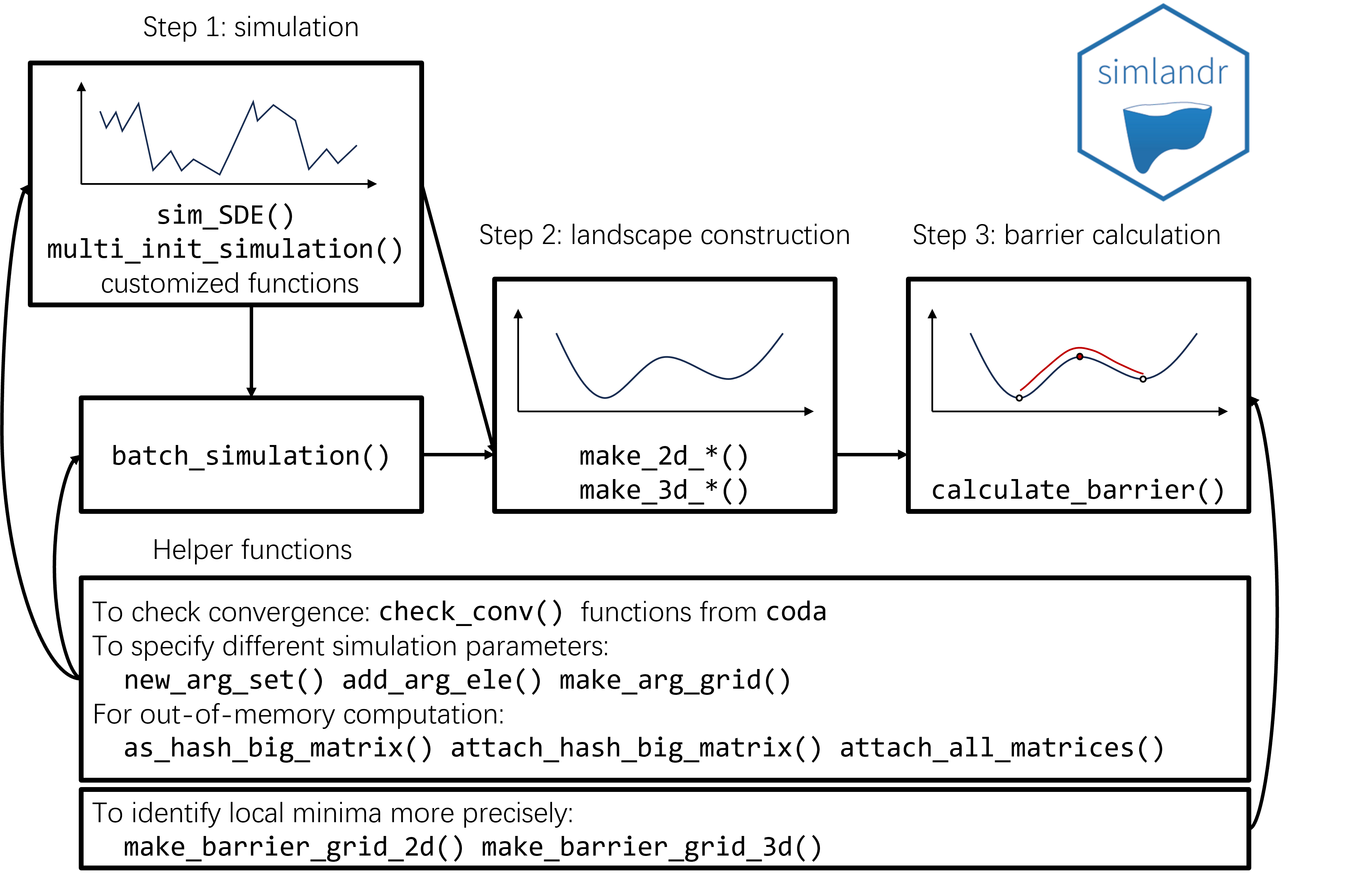 A flow chart showing the analysis steps in simlandr, with functions listed under each step.