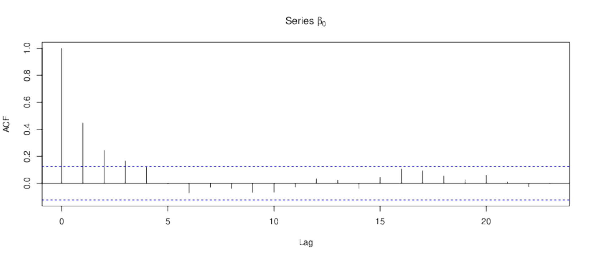 The autocorrelation function of the samples drawn from the posterior of $\beta$.