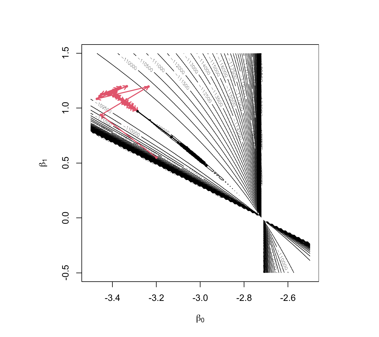 Contour plot of the non-normalised log posterior with the HMC sampling path (left) and density plot (right) of the samples for the constrained logistic regression problem.