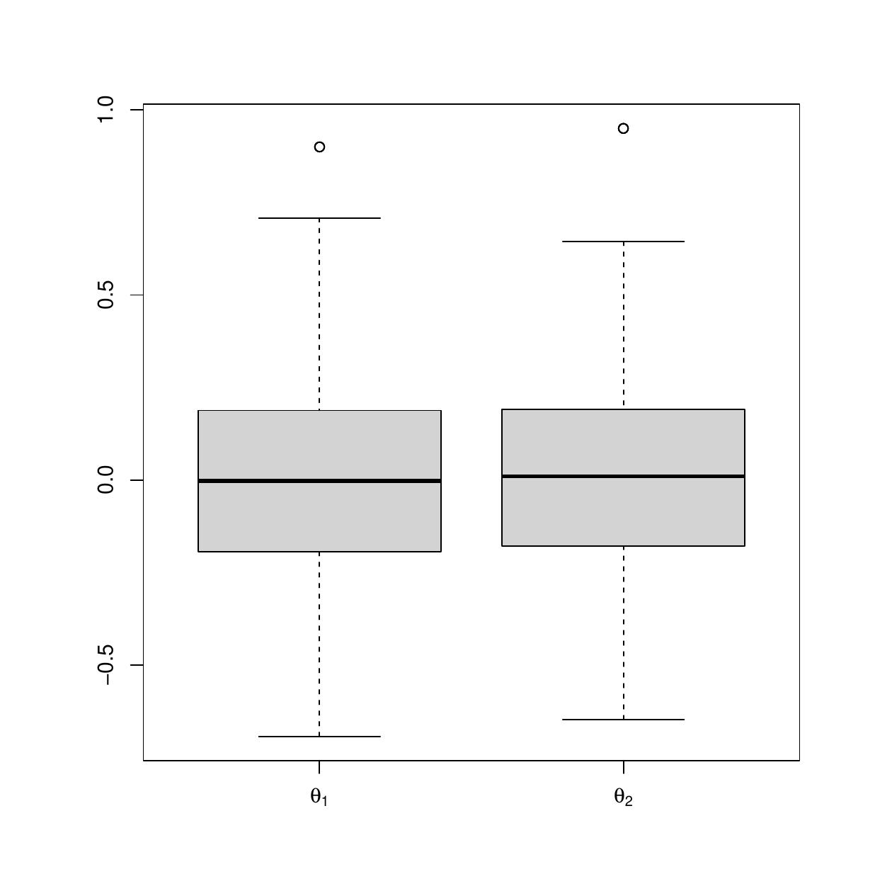 Posterior distribution of $\theta_1$ and $\theta_2$ samples.