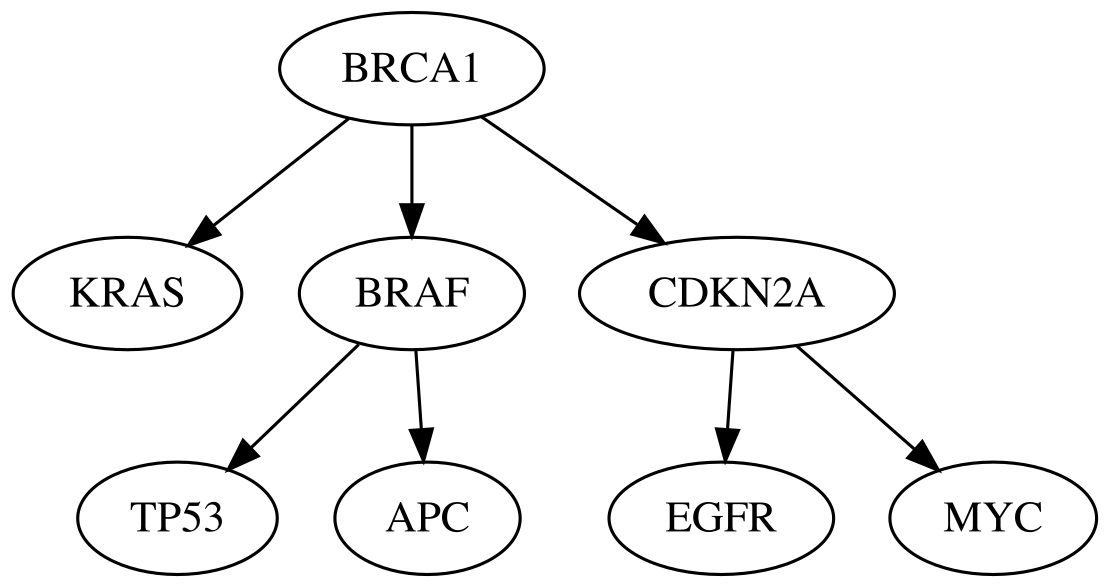Maximal common subtrees between `phylotree_real` and `phylotree_alg2` using predefined tags. In this case, there exists a single common subtree, but there may exist more in other cases.