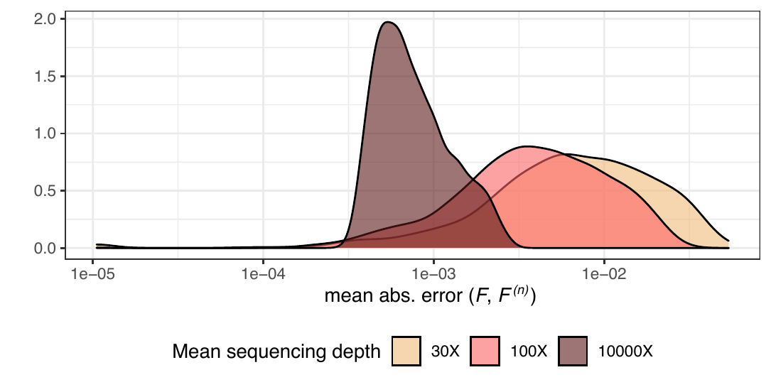 Density of the mean absolute error in noisy $\boldsymbol{F}$ matrices for different $\mu_{sd}$ values that correspond to different noise levels.