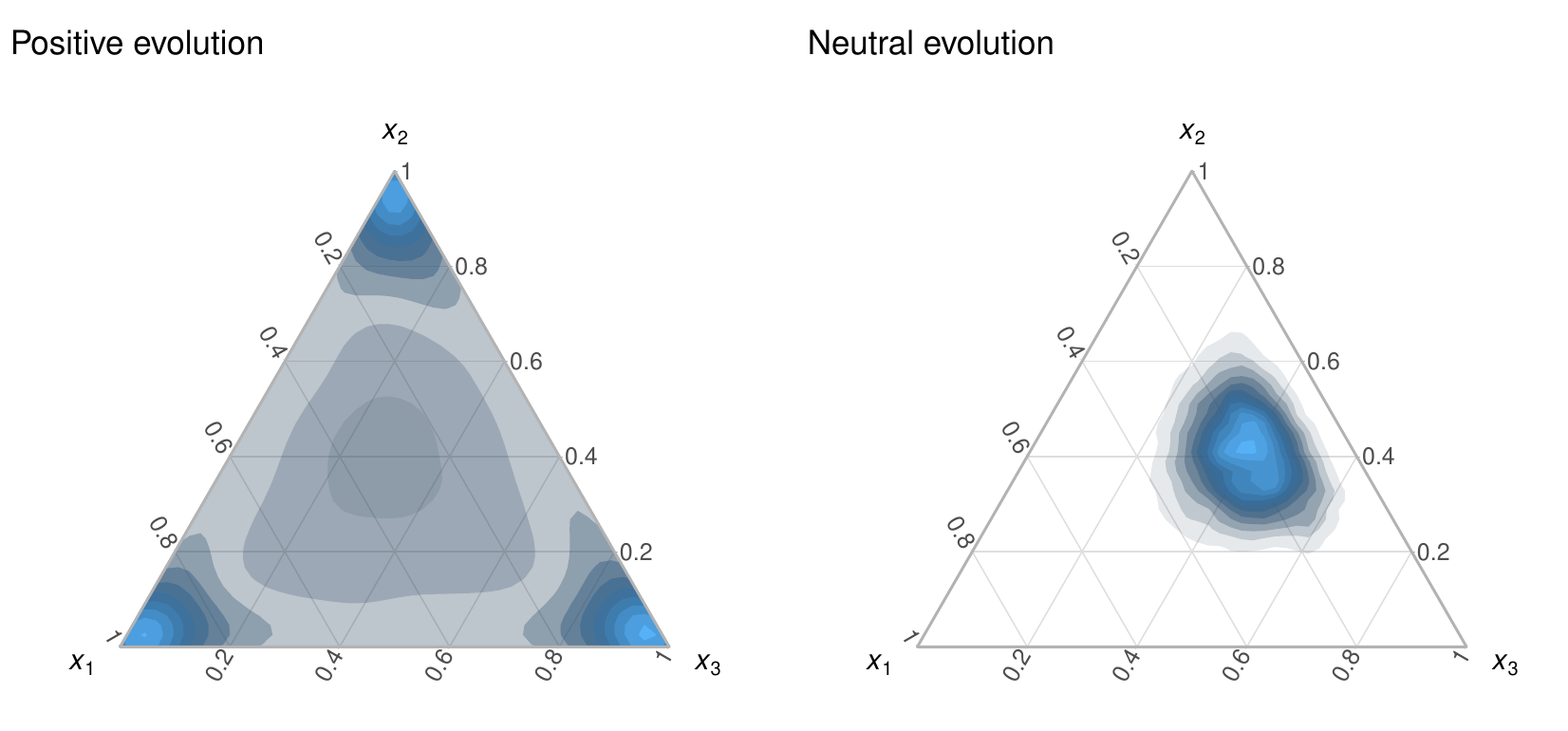 Ternary density plots of 5,000 samples drawn from two 3-dimensional Dirichlet distributions. The parameters of the Dirichlet distribution on the left are $\alpha = (0.3, 0.3, 0.3)$ and the distribution is used to represent positive selection-driven evolution. The distribution on the right has parameters $\alpha = (5, 10, 10)$ and is used to represent neutral evolution. Samples drawn from these distributions (or their generalization to higher spaces) are used to calculate clone proportions in each tree multifurcation.