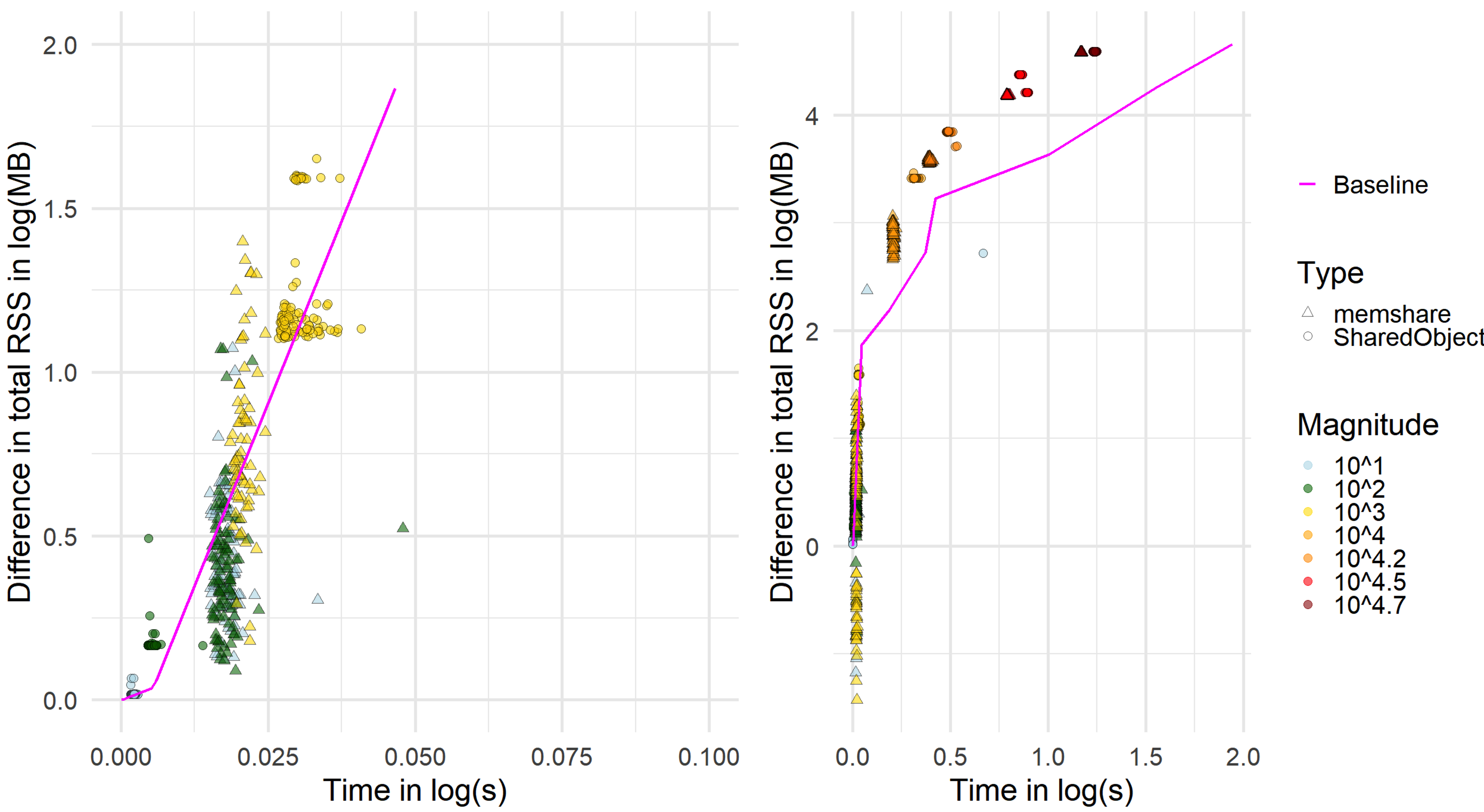 Median runtime (log-scale) vs matrix size for `memshare`, `SharedObject`, and serial baseline; ribbons show IQR across 100 runs. Insets show the difference in total RSS in log(MB) (i.e., memory overhead) during the run relative to idle for Windows~10 via Boot Camp.