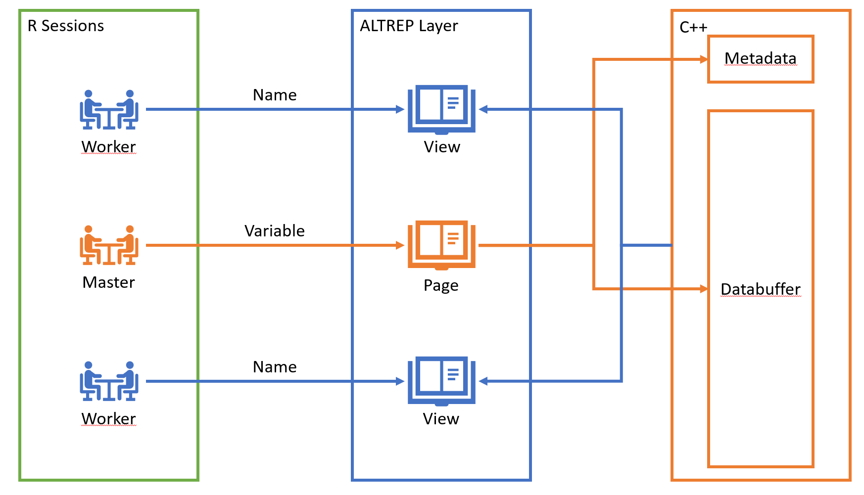 A schematic about where the memory is located and how different sessions access it.