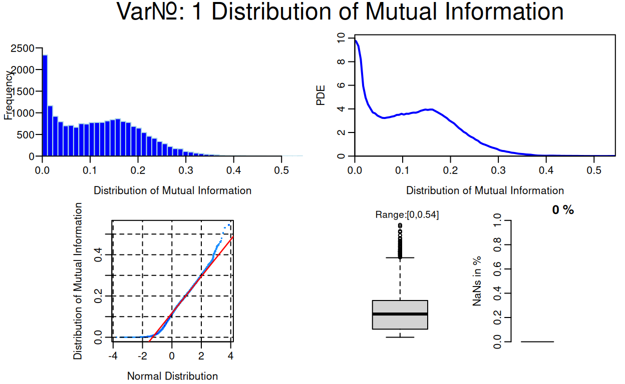 The distribution of mutual information for 19637 gene expressions as a histogram, Pareto Density Estimation (PDE), QQ-plot against normal distribution and boxplot. There are no missing values (NaN).