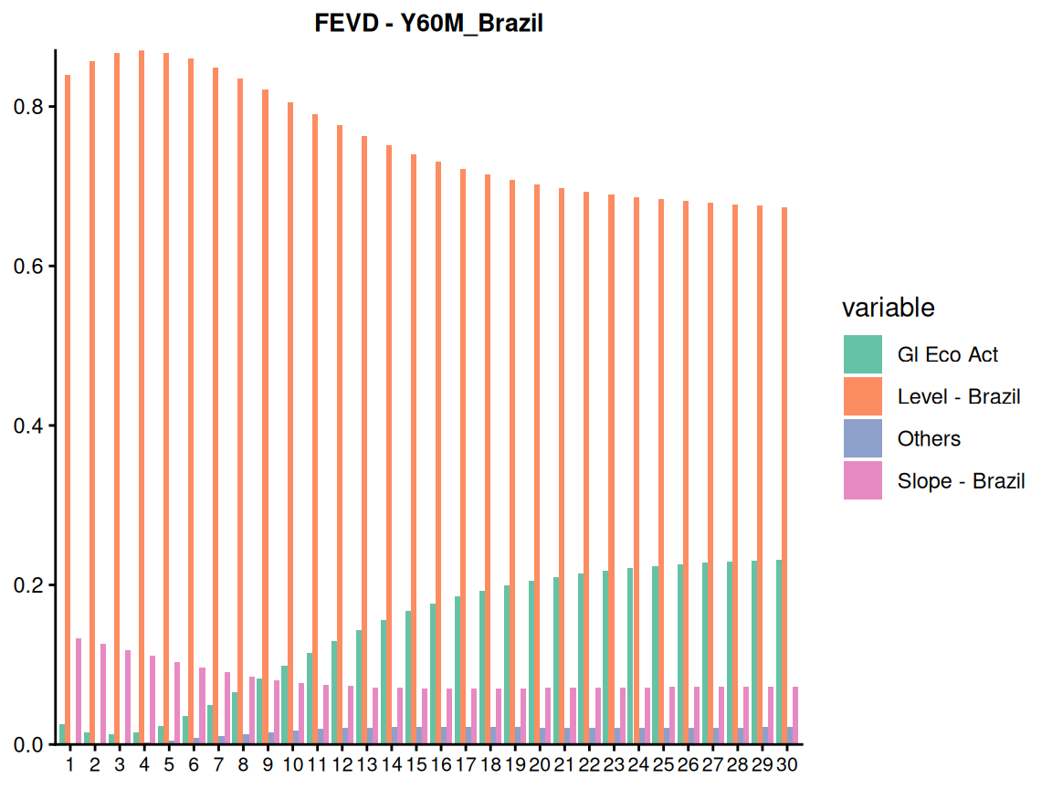 FEVD from the Brazilian bond yield with maturity 60 months. The $x$-axis represents the forecast horizon in months and the $y$-axis is in natural units.