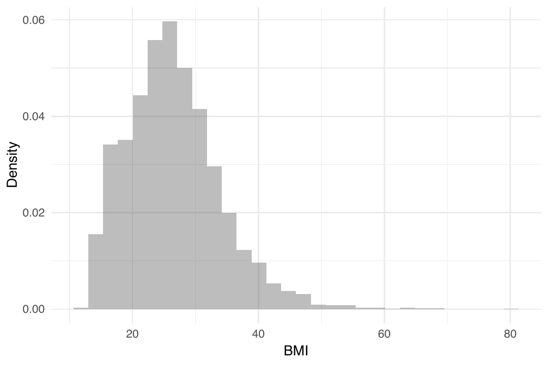 Figure 2: BMI distribution in the NHANES dataset (Pruim 2015).