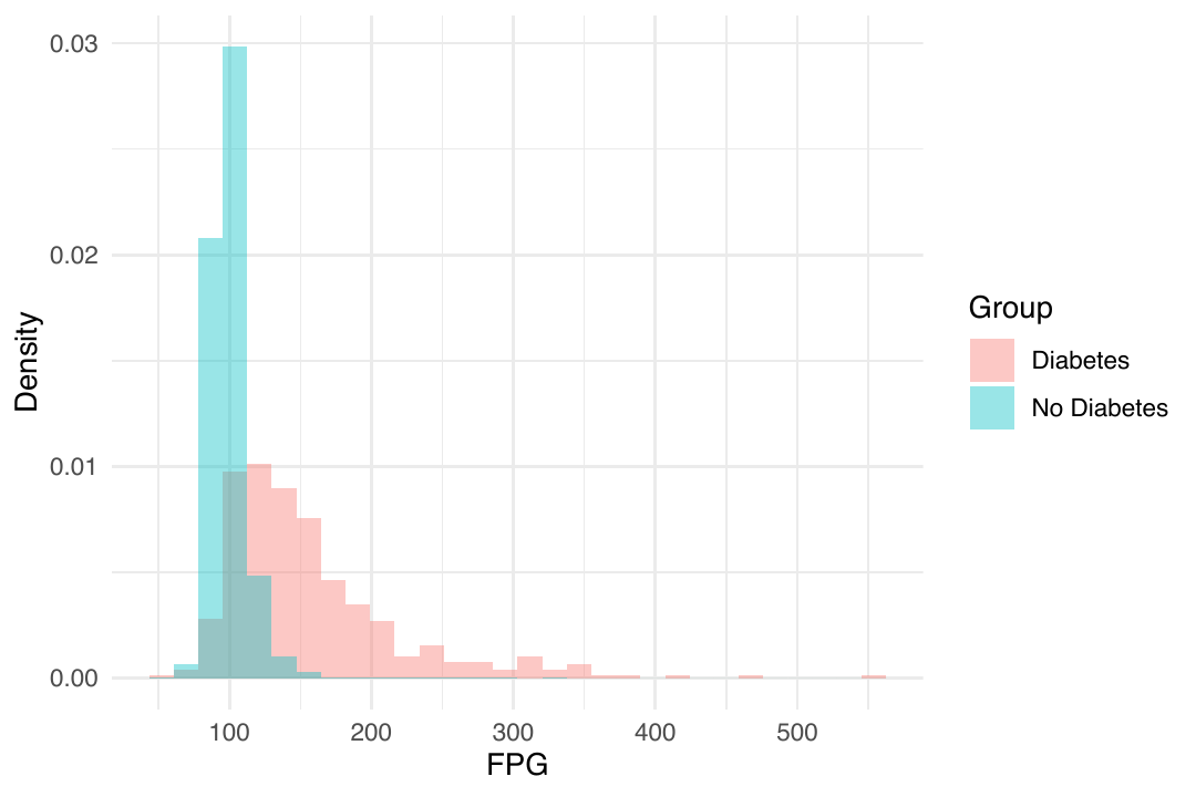 Figure 3: FPG distributions by diabetes status in the NHANES dataset (Centers for Disease Control and Prevention 2023).